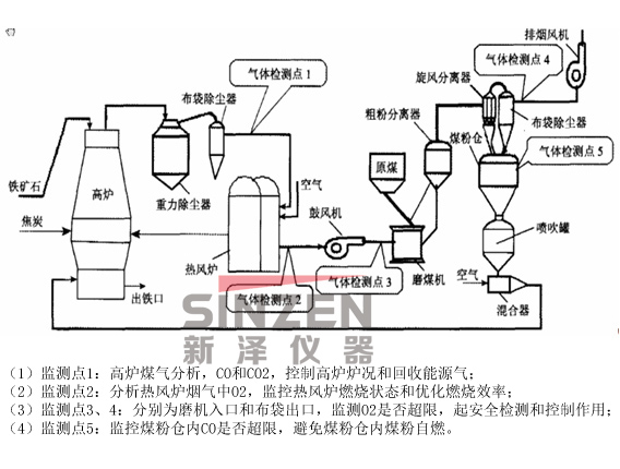 TK-2000型高爐氣體分析系統(tǒng)位置檢測示意圖